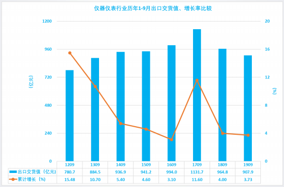 2019年1-9月仪器仪表行业经济运行概况(图32) 2019年1-9月仪器仪表行业经济运行概况(图32)