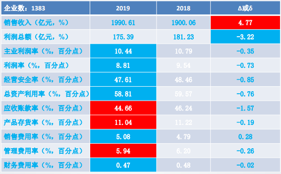 2019年1-9月仪器仪表行业经济运行概况(图33) 2019年1-9月仪器仪表行业经济运行概况(图33)