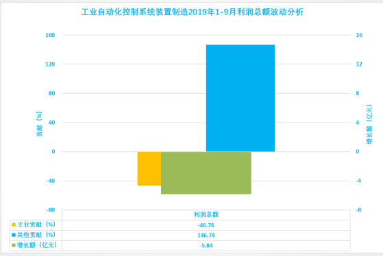 2019年1-9月仪器仪表行业经济运行概况(图34) 2019年1-9月仪器仪表行业经济运行概况(图34)