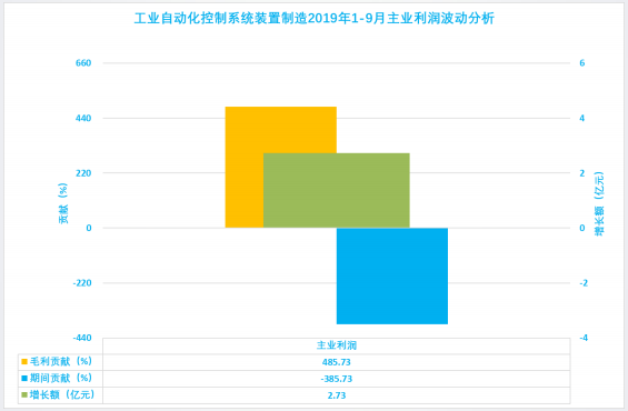 2019年1-9月仪器仪表行业经济运行概况(图35) 2019年1-9月仪器仪表行业经济运行概况(图35)