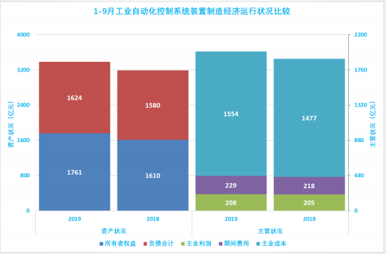 2019年1-9月仪器仪表行业经济运行概况(图37) 2019年1-9月仪器仪表行业经济运行概况(图37)