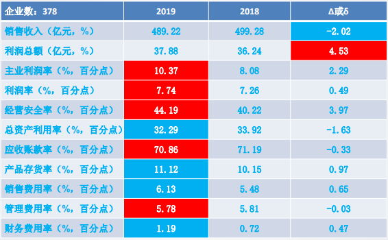 2019年1-9月仪器仪表行业经济运行概况(图39) 2019年1-9月仪器仪表行业经济运行概况(图39)