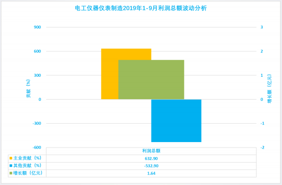 2019年1-9月仪器仪表行业经济运行概况(图40) 2019年1-9月仪器仪表行业经济运行概况(图40)