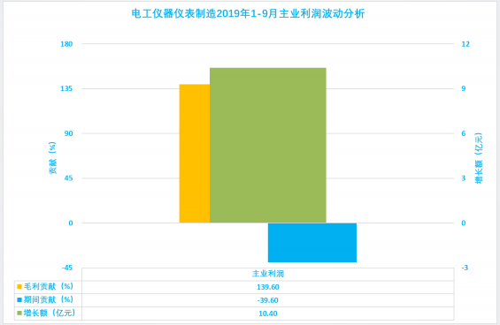 2019年1-9月仪器仪表行业经济运行概况(图41) 2019年1-9月仪器仪表行业经济运行概况(图41)