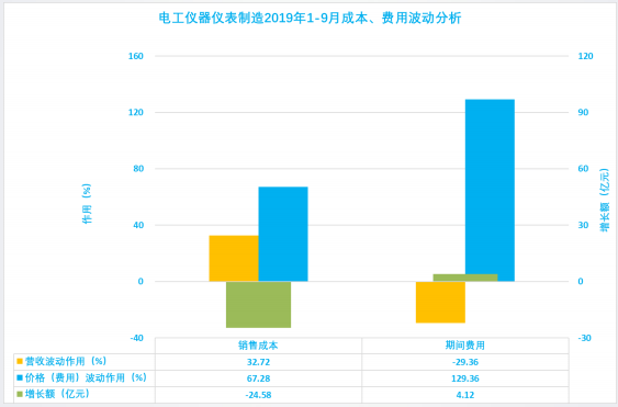 2019年1-9月仪器仪表行业经济运行概况(图42) 2019年1-9月仪器仪表行业经济运行概况(图42)