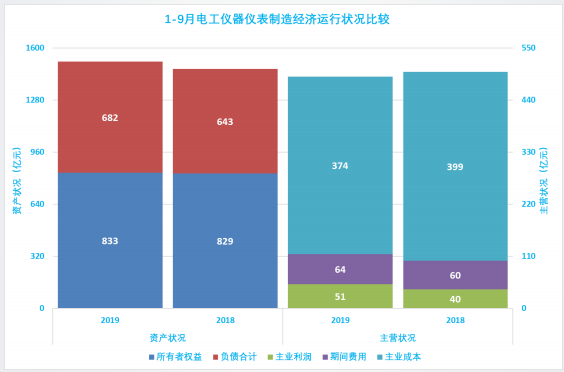 2019年1-9月仪器仪表行业经济运行概况(图43) 2019年1-9月仪器仪表行业经济运行概况(图43)