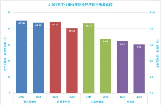 2019年1-9月仪器仪表行业经济运行概况(图44) 2019年1-9月仪器仪表行业经济运行概况(图44)