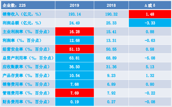 2019年1-9月仪器仪表行业经济运行概况(图45) 2019年1-9月仪器仪表行业经济运行概况(图45)