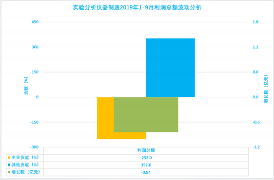 2019年1-9月仪器仪表行业经济运行概况(图46) 2019年1-9月仪器仪表行业经济运行概况(图46)