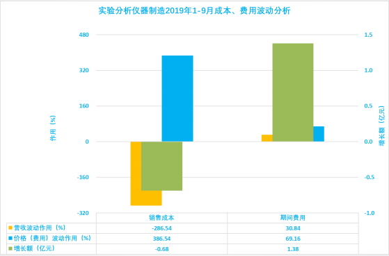 2019年1-9月仪器仪表行业经济运行概况(图48) 2019年1-9月仪器仪表行业经济运行概况(图48)