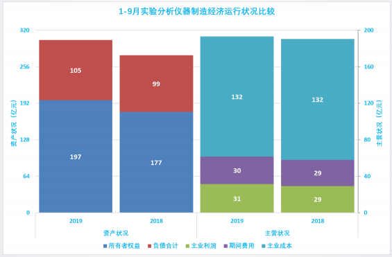 2019年1-9月仪器仪表行业经济运行概况(图49) 2019年1-9月仪器仪表行业经济运行概况(图49)
