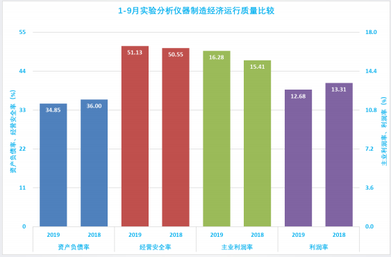 2019年1-9月仪器仪表行业经济运行概况(图50) 2019年1-9月仪器仪表行业经济运行概况(图50)