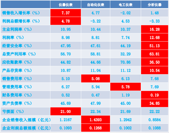 2019年1-9月仪器仪表行业经济运行概况(图51) 2019年1-9月仪器仪表行业经济运行概况(图51)