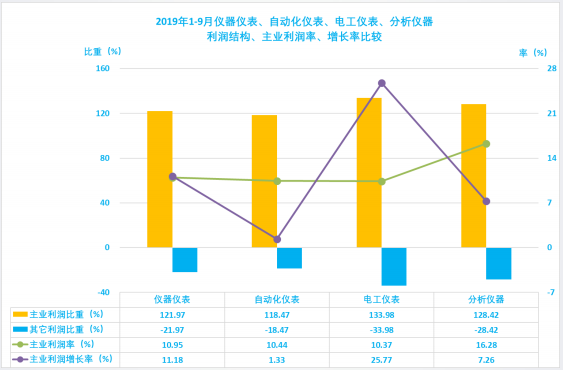 2019年1-9月仪器仪表行业经济运行概况(图52) 2019年1-9月仪器仪表行业经济运行概况(图52)