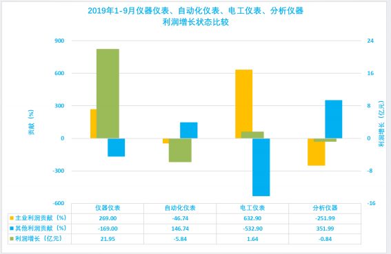 2019年1-9月仪器仪表行业经济运行概况(图53) 2019年1-9月仪器仪表行业经济运行概况(图53)