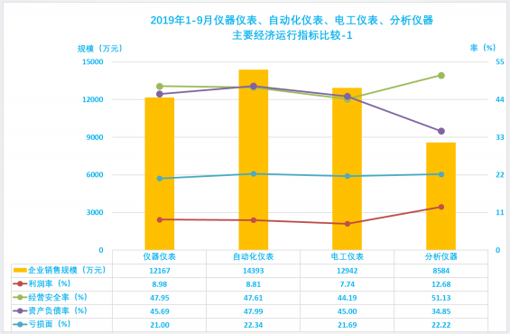 2019年1-9月仪器仪表行业经济运行概况(图54) 2019年1-9月仪器仪表行业经济运行概况(图54)