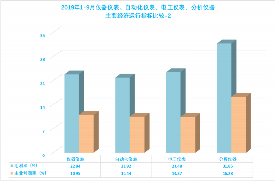 2019年1-9月仪器仪表行业经济运行概况(图55) 2019年1-9月仪器仪表行业经济运行概况(图55)